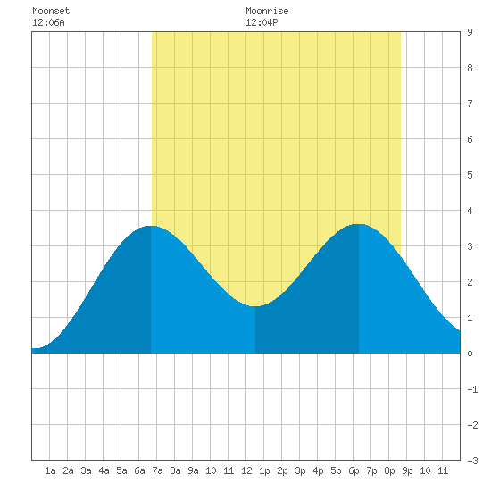 Shell Point tide chart for Thursday, July 15, 2021