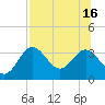 Shell Point tide chart for Friday, July 16, 2021