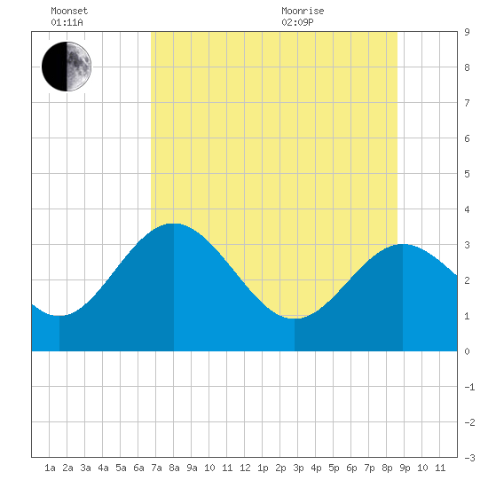 Shell Point tide chart for Saturday, July 17, 2021