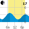 Shell Point tide chart for Saturday, July 17, 2021