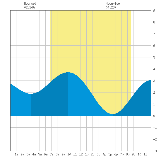 Shell Point tide chart for Monday, July 19, 2021