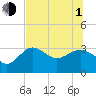 Shell Point tide chart for Thursday, July 1, 2021