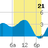 Shell Point tide chart for Wednesday, July 21, 2021