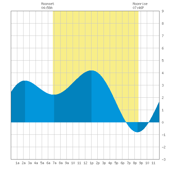 Shell Point tide chart for Thursday, July 22, 2021