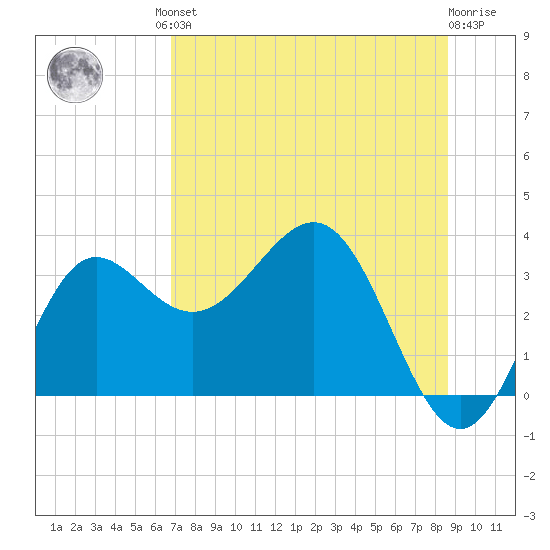 Shell Point tide chart for Friday, July 23, 2021