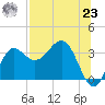 Shell Point tide chart for Friday, July 23, 2021