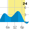 Shell Point tide chart for Saturday, July 24, 2021