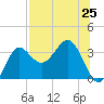 Shell Point tide chart for Sunday, July 25, 2021