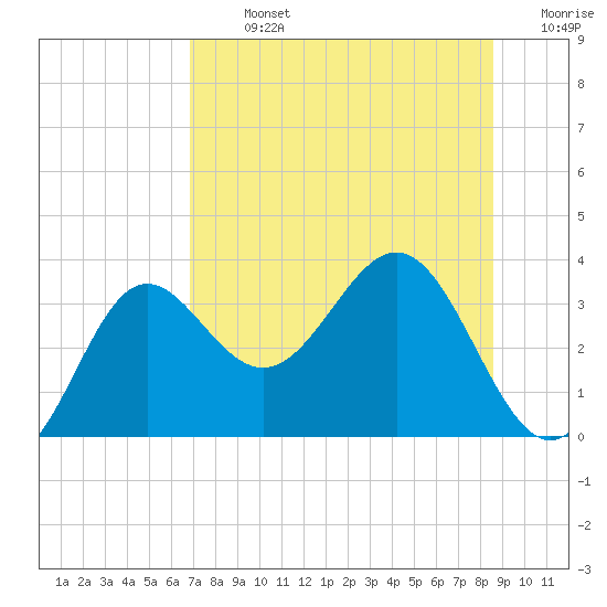 Shell Point tide chart for Monday, July 26, 2021