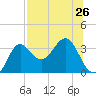 Shell Point tide chart for Monday, July 26, 2021
