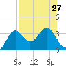 Shell Point tide chart for Tuesday, July 27, 2021