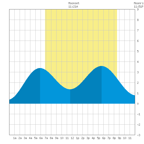 Shell Point tide chart for Wednesday, July 28, 2021