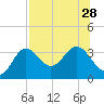 Shell Point tide chart for Wednesday, July 28, 2021