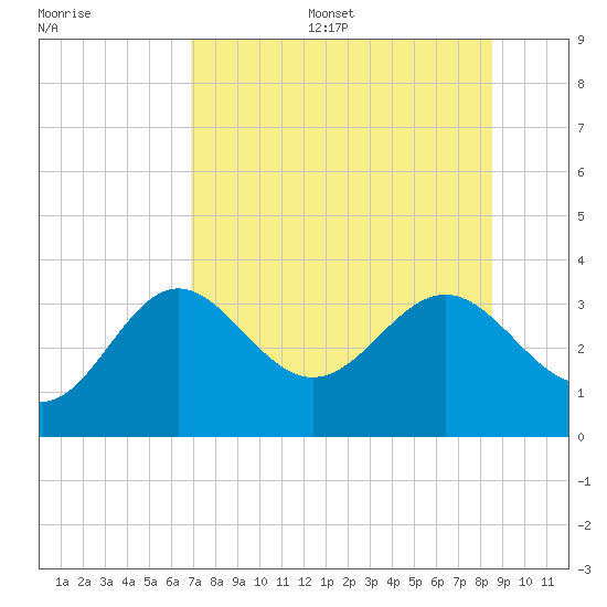 Shell Point tide chart for Thursday, July 29, 2021