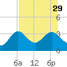 Shell Point tide chart for Thursday, July 29, 2021