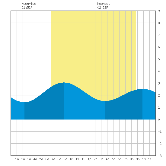 Shell Point tide chart for Friday, July 2, 2021