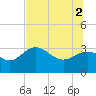 Shell Point tide chart for Friday, July 2, 2021