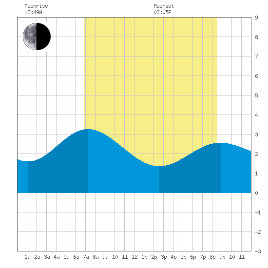 Shell Point tide chart for Saturday, July 31, 2021