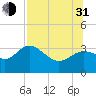 Shell Point tide chart for Saturday, July 31, 2021