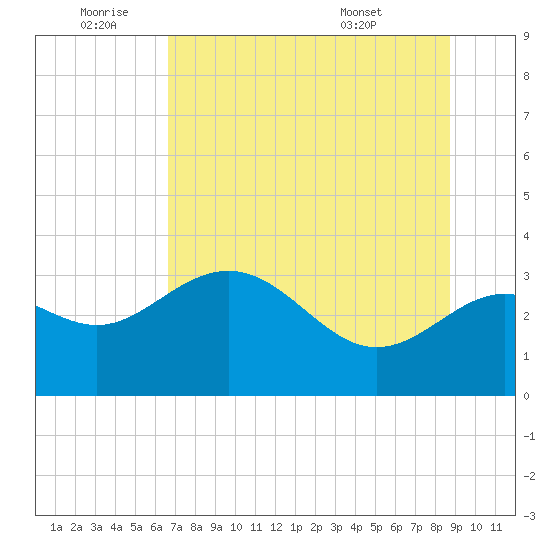 Shell Point tide chart for Saturday, July 3, 2021