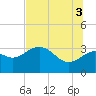 Shell Point tide chart for Saturday, July 3, 2021