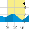 Shell Point tide chart for Sunday, July 4, 2021