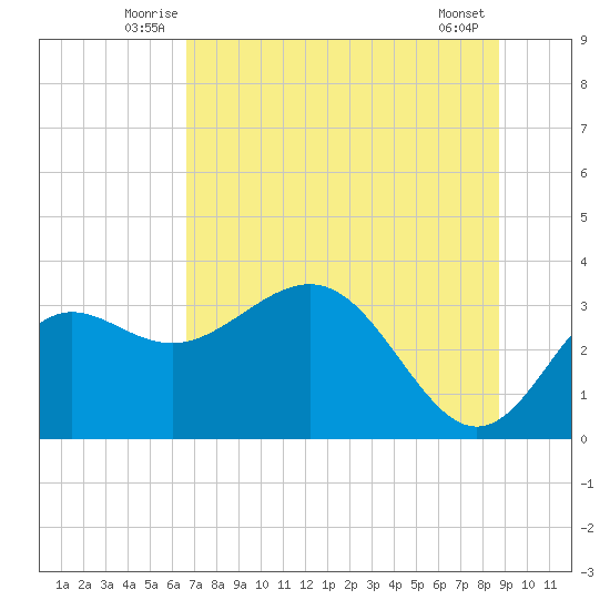 Shell Point tide chart for Tuesday, July 6, 2021