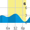 Shell Point tide chart for Tuesday, July 6, 2021