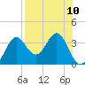 Shell Point tide chart for Tuesday, August 10, 2021
