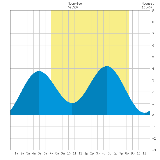 Shell Point tide chart for Wednesday, August 11, 2021