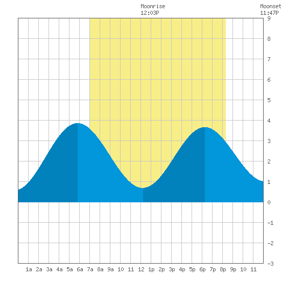 Shell Point tide chart for Friday, August 13, 2021