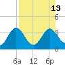 Shell Point tide chart for Friday, August 13, 2021
