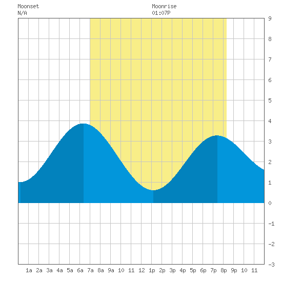 Shell Point tide chart for Saturday, August 14, 2021