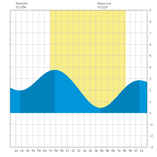 Shell Point tide chart for Monday, August 16, 2021