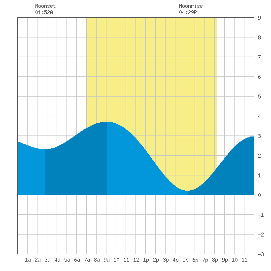 Shell Point tide chart for Tuesday, August 17, 2021