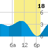 Shell Point tide chart for Wednesday, August 18, 2021