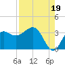 Shell Point tide chart for Thursday, August 19, 2021