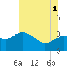 Shell Point tide chart for Sunday, August 1, 2021