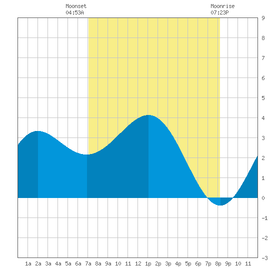 Shell Point tide chart for Friday, August 20, 2021