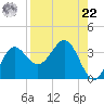 Shell Point tide chart for Sunday, August 22, 2021