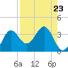Shell Point tide chart for Monday, August 23, 2021