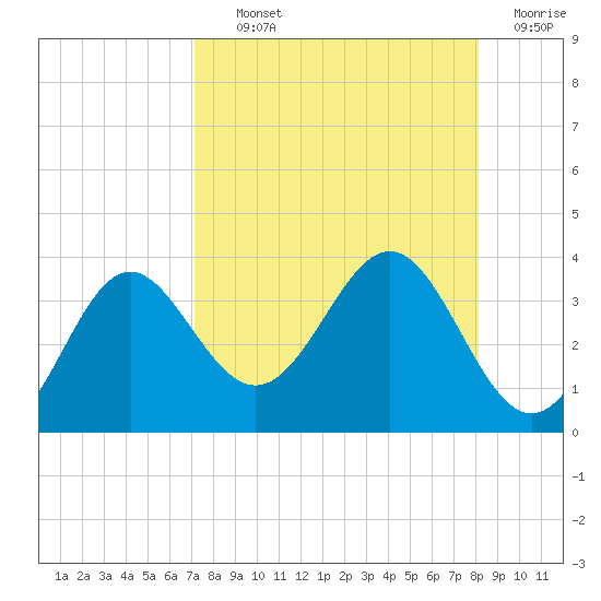 Shell Point tide chart for Tuesday, August 24, 2021