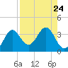Shell Point tide chart for Tuesday, August 24, 2021