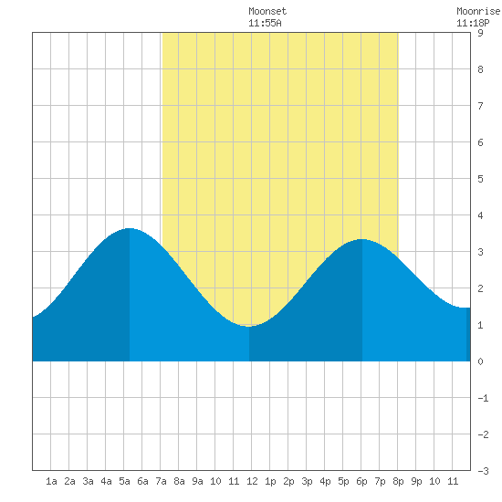 Shell Point tide chart for Friday, August 27, 2021