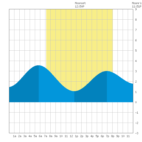 Shell Point tide chart for Saturday, August 28, 2021