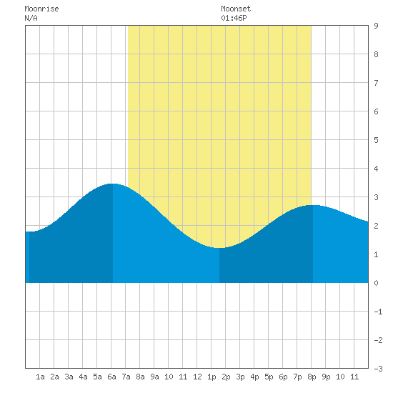 Shell Point tide chart for Sunday, August 29, 2021