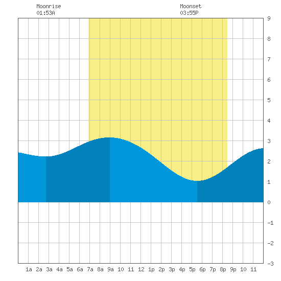 Shell Point tide chart for Monday, August 2, 2021