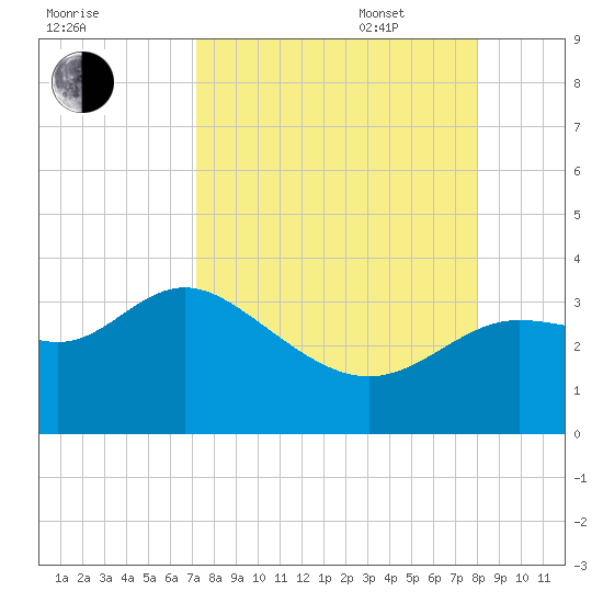 Shell Point tide chart for Monday, August 30, 2021