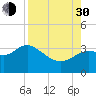 Shell Point tide chart for Monday, August 30, 2021