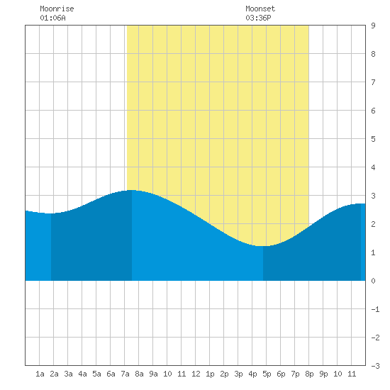 Shell Point tide chart for Tuesday, August 31, 2021